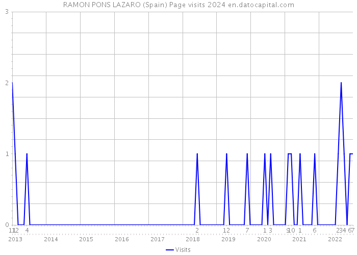 RAMON PONS LAZARO (Spain) Page visits 2024 