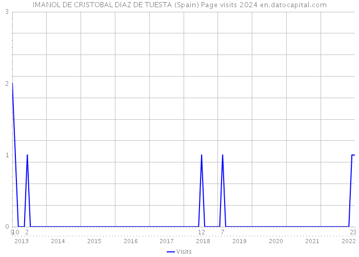 IMANOL DE CRISTOBAL DIAZ DE TUESTA (Spain) Page visits 2024 