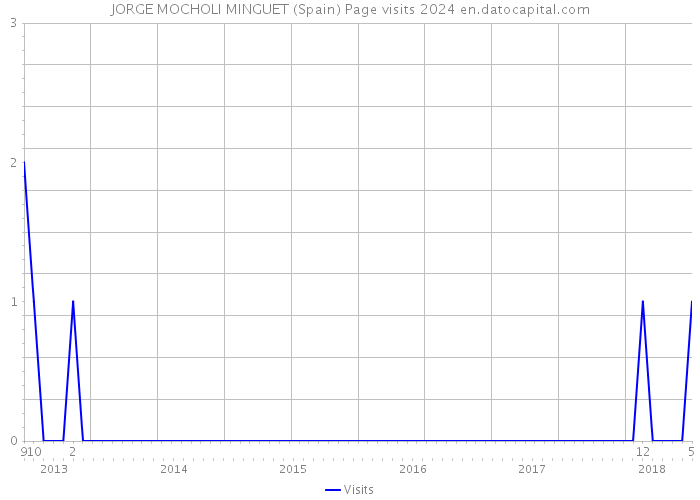 JORGE MOCHOLI MINGUET (Spain) Page visits 2024 