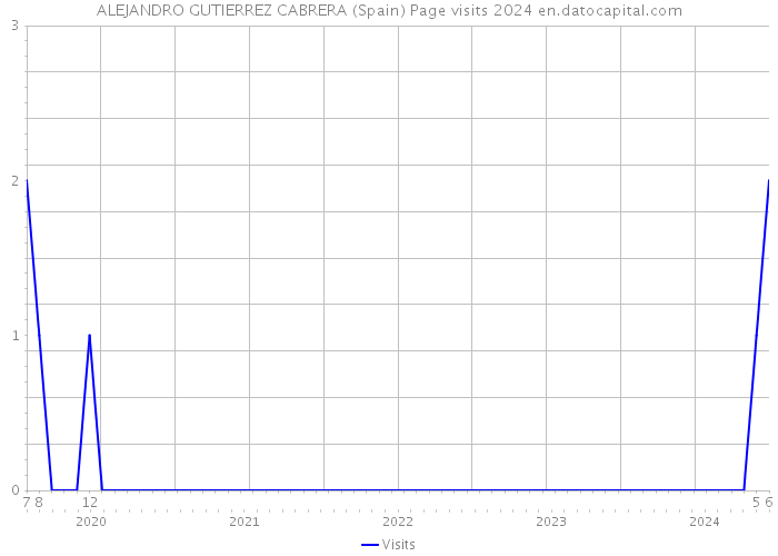 ALEJANDRO GUTIERREZ CABRERA (Spain) Page visits 2024 