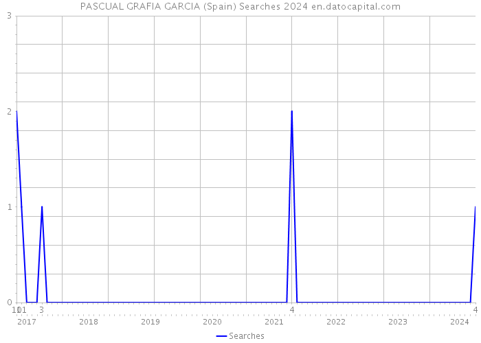 PASCUAL GRAFIA GARCIA (Spain) Searches 2024 