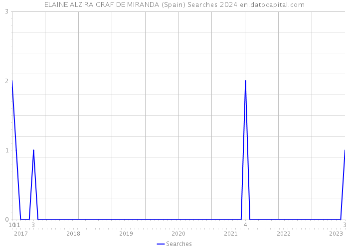 ELAINE ALZIRA GRAF DE MIRANDA (Spain) Searches 2024 