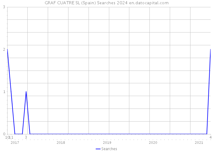 GRAF CUATRE SL (Spain) Searches 2024 