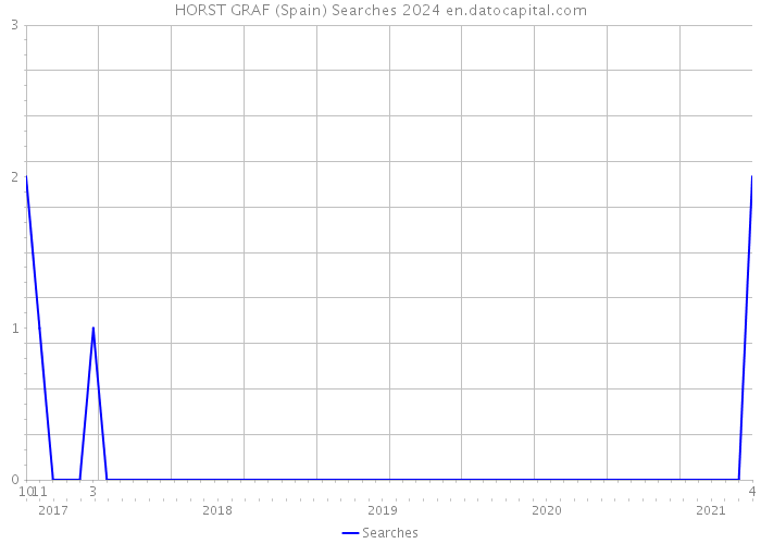 HORST GRAF (Spain) Searches 2024 