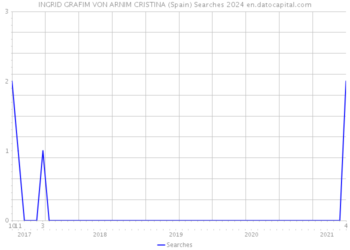 INGRID GRAFIM VON ARNIM CRISTINA (Spain) Searches 2024 