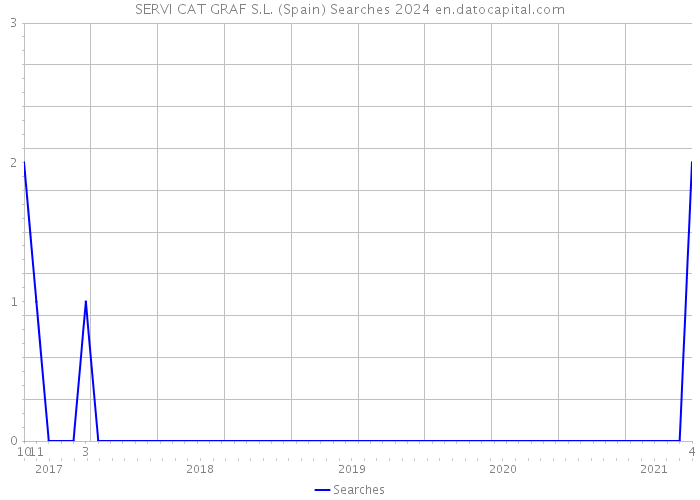 SERVI CAT GRAF S.L. (Spain) Searches 2024 