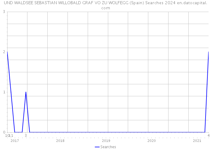 UND WALDSEE SEBASTIAN WILLOBALD GRAF VO ZU WOLFEGG (Spain) Searches 2024 