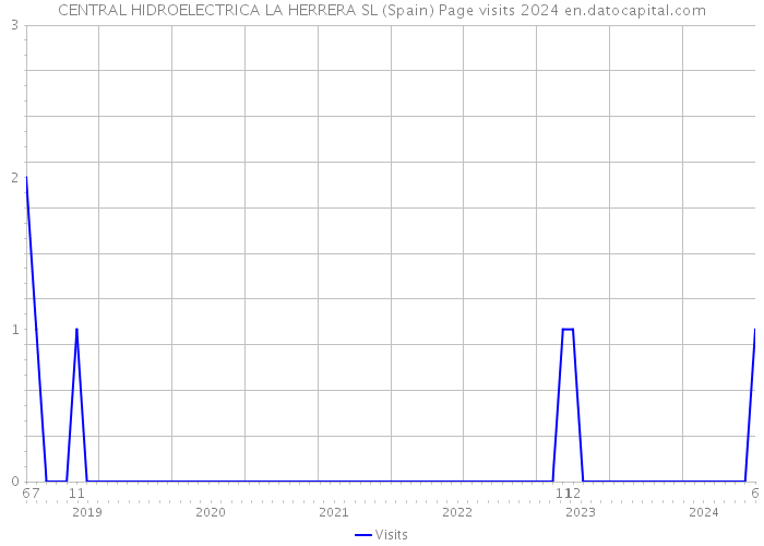 CENTRAL HIDROELECTRICA LA HERRERA SL (Spain) Page visits 2024 