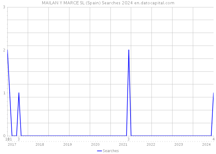 MAILAN Y MARCE SL (Spain) Searches 2024 