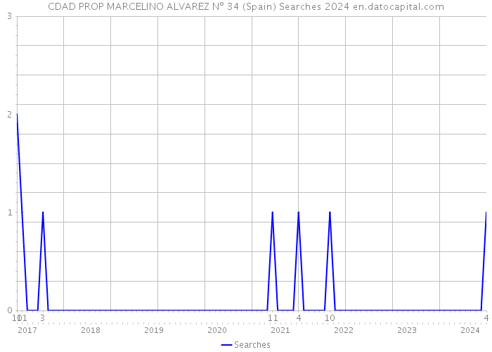 CDAD PROP MARCELINO ALVAREZ Nº 34 (Spain) Searches 2024 