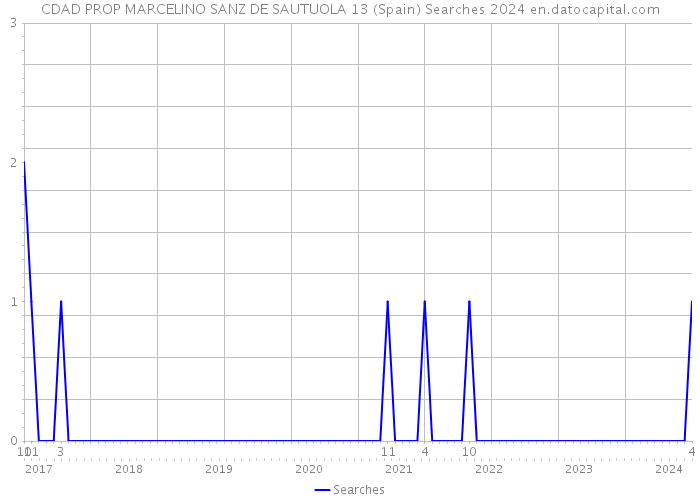 CDAD PROP MARCELINO SANZ DE SAUTUOLA 13 (Spain) Searches 2024 