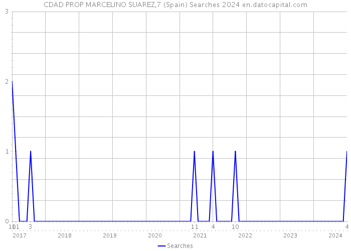 CDAD PROP MARCELINO SUAREZ,7 (Spain) Searches 2024 