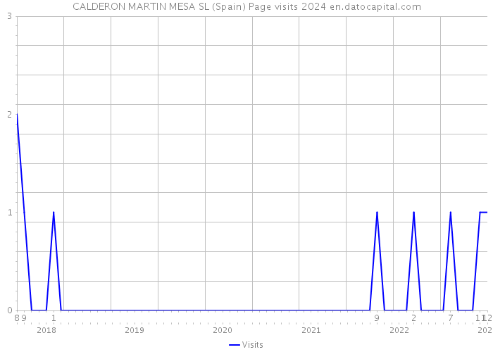 CALDERON MARTIN MESA SL (Spain) Page visits 2024 