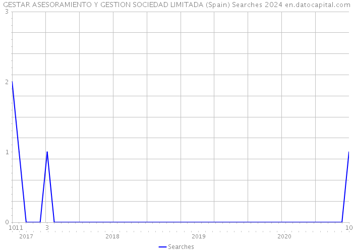 GESTAR ASESORAMIENTO Y GESTION SOCIEDAD LIMITADA (Spain) Searches 2024 