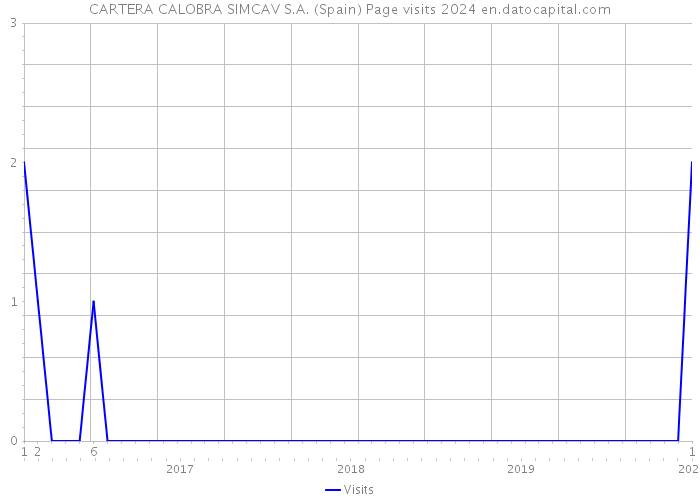 CARTERA CALOBRA SIMCAV S.A. (Spain) Page visits 2024 