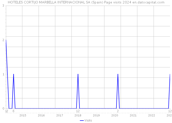 HOTELES CORTIJO MARBELLA INTERNACIONAL SA (Spain) Page visits 2024 