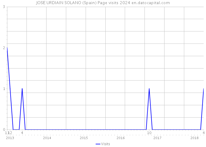 JOSE URDIAIN SOLANO (Spain) Page visits 2024 