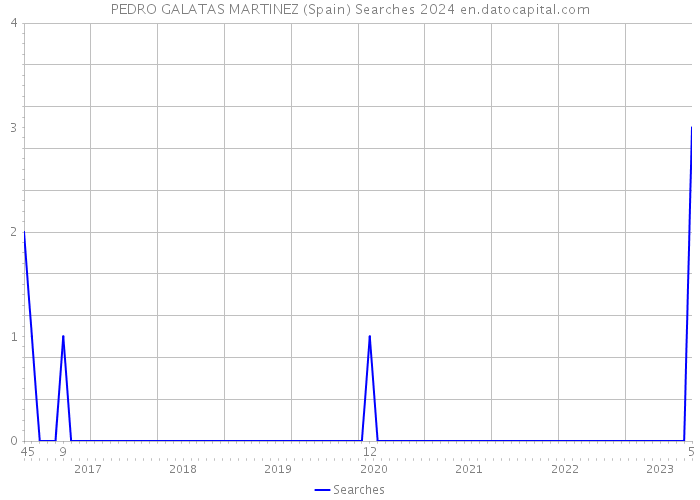 PEDRO GALATAS MARTINEZ (Spain) Searches 2024 
