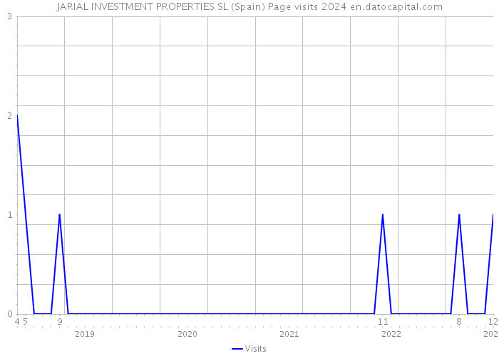 JARIAL INVESTMENT PROPERTIES SL (Spain) Page visits 2024 