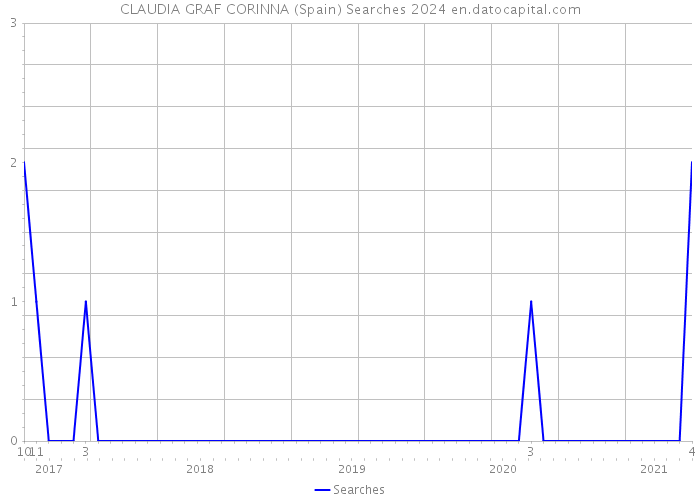 CLAUDIA GRAF CORINNA (Spain) Searches 2024 