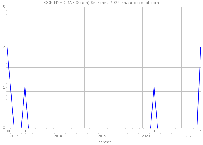 CORINNA GRAF (Spain) Searches 2024 