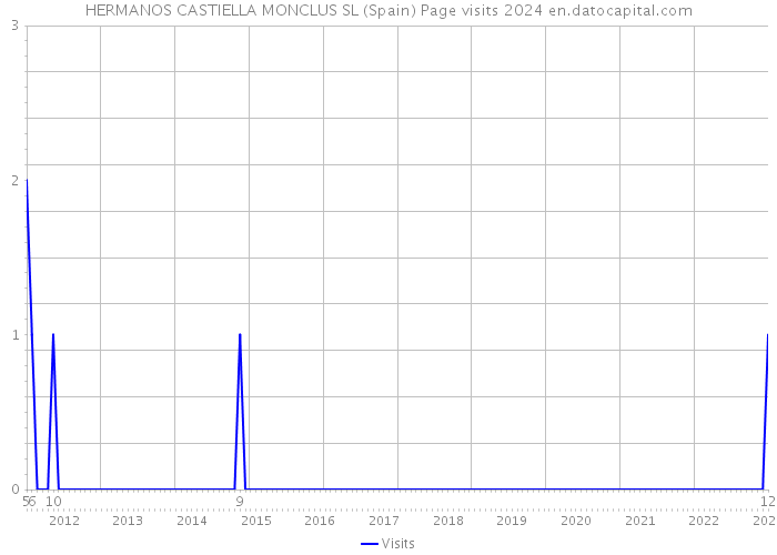 HERMANOS CASTIELLA MONCLUS SL (Spain) Page visits 2024 