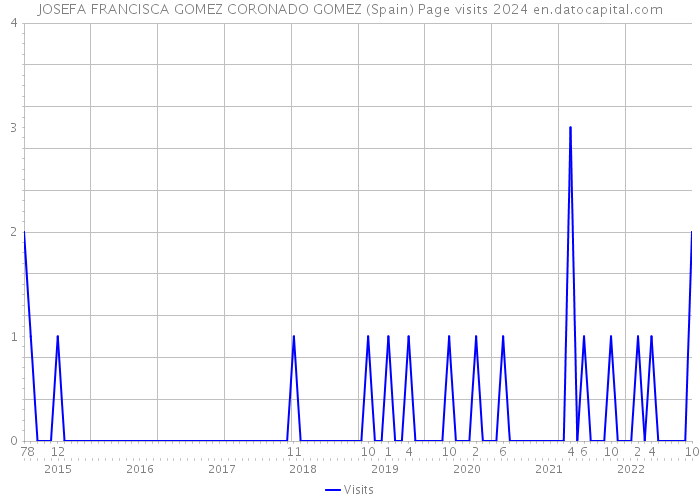 JOSEFA FRANCISCA GOMEZ CORONADO GOMEZ (Spain) Page visits 2024 