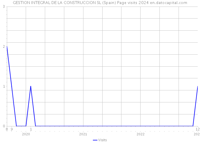 GESTION INTEGRAL DE LA CONSTRUCCION SL (Spain) Page visits 2024 