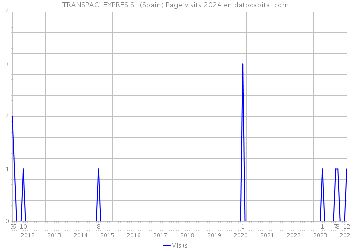 TRANSPAC-EXPRES SL (Spain) Page visits 2024 