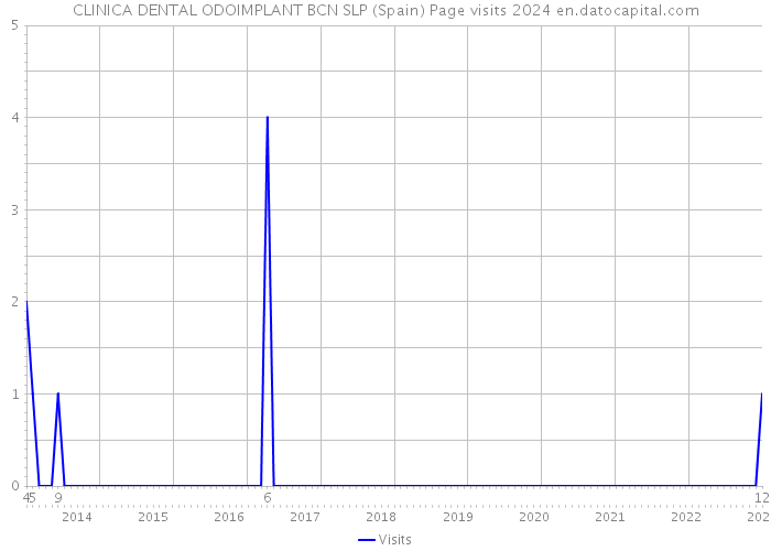 CLINICA DENTAL ODOIMPLANT BCN SLP (Spain) Page visits 2024 