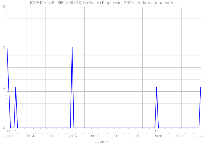 JOSE MANUEL BIELA BLANCO (Spain) Page visits 2024 