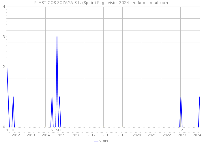 PLASTICOS ZOZAYA S.L. (Spain) Page visits 2024 