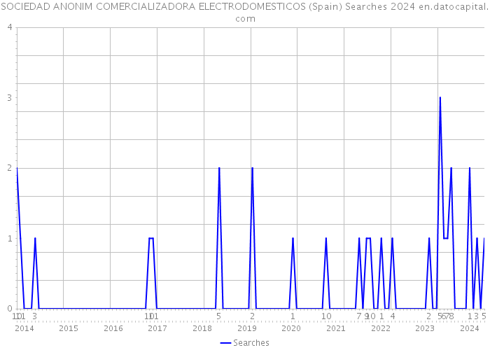 SOCIEDAD ANONIM COMERCIALIZADORA ELECTRODOMESTICOS (Spain) Searches 2024 