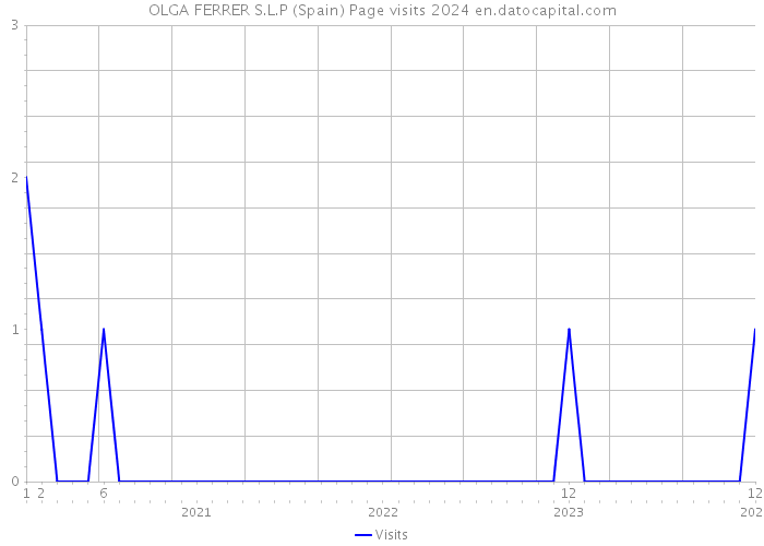 OLGA FERRER S.L.P (Spain) Page visits 2024 