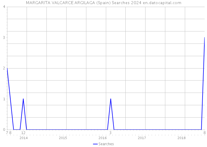 MARGARITA VALCARCE ARGILAGA (Spain) Searches 2024 