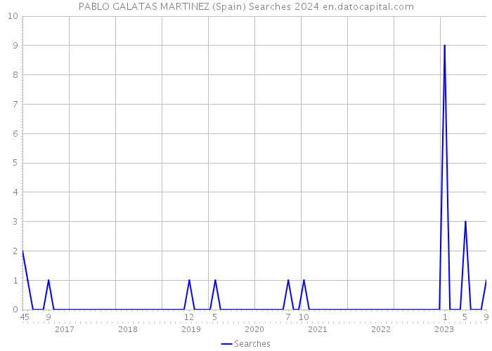 PABLO GALATAS MARTINEZ (Spain) Searches 2024 