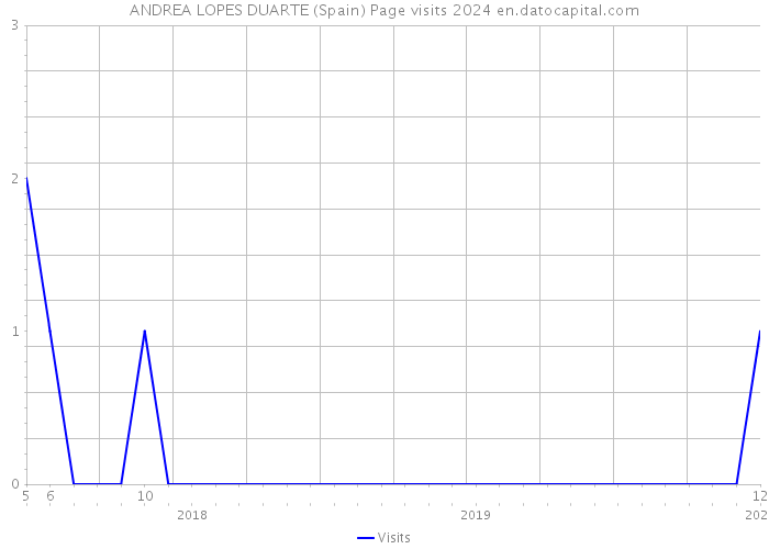 ANDREA LOPES DUARTE (Spain) Page visits 2024 