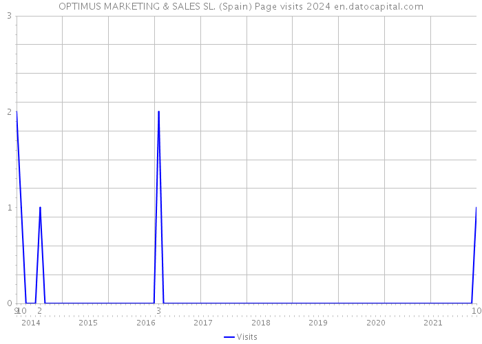 OPTIMUS MARKETING & SALES SL. (Spain) Page visits 2024 