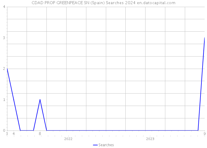 CDAD PROP GREENPEACE SN (Spain) Searches 2024 