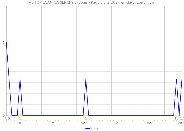 AUTOMECANICA SERGI S.L (Spain) Page visits 2024 