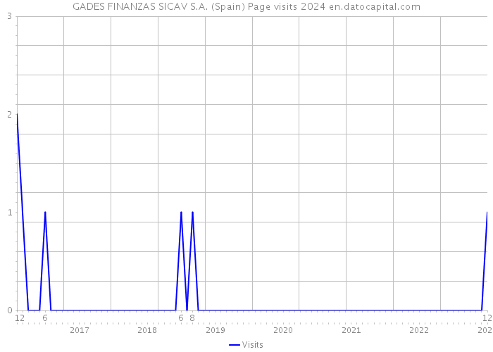 GADES FINANZAS SICAV S.A. (Spain) Page visits 2024 