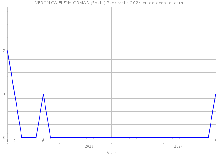 VERONICA ELENA ORMAD (Spain) Page visits 2024 