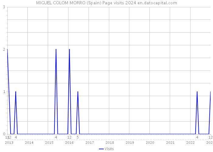 MIGUEL COLOM MORRO (Spain) Page visits 2024 