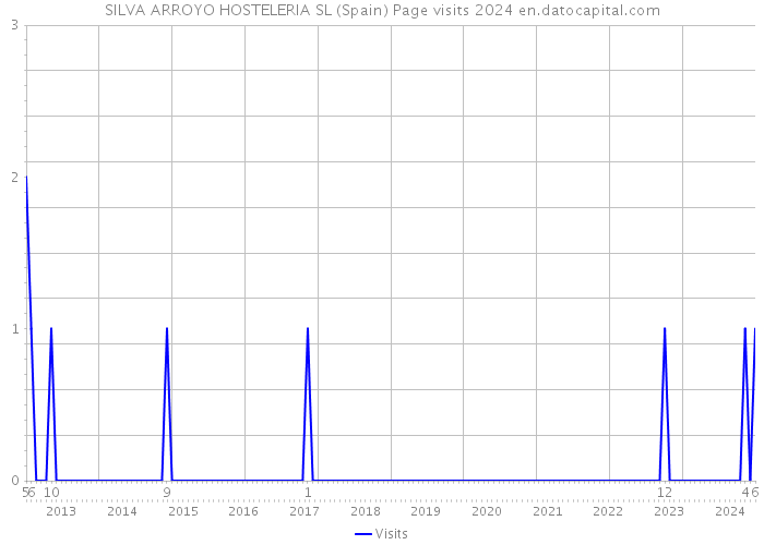 SILVA ARROYO HOSTELERIA SL (Spain) Page visits 2024 