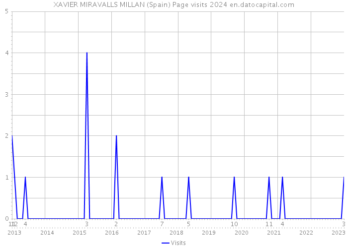 XAVIER MIRAVALLS MILLAN (Spain) Page visits 2024 