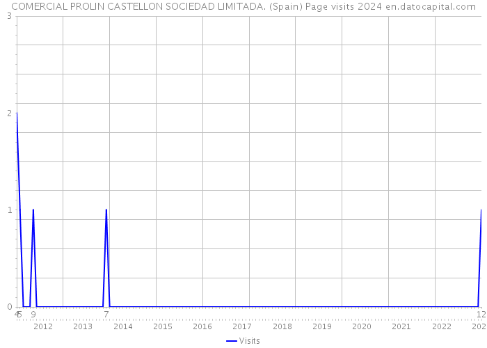 COMERCIAL PROLIN CASTELLON SOCIEDAD LIMITADA. (Spain) Page visits 2024 