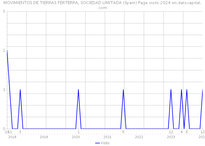 MOVIMIENTOS DE TIERRAS FERTERRA, SOCIEDAD LIMITADA (Spain) Page visits 2024 