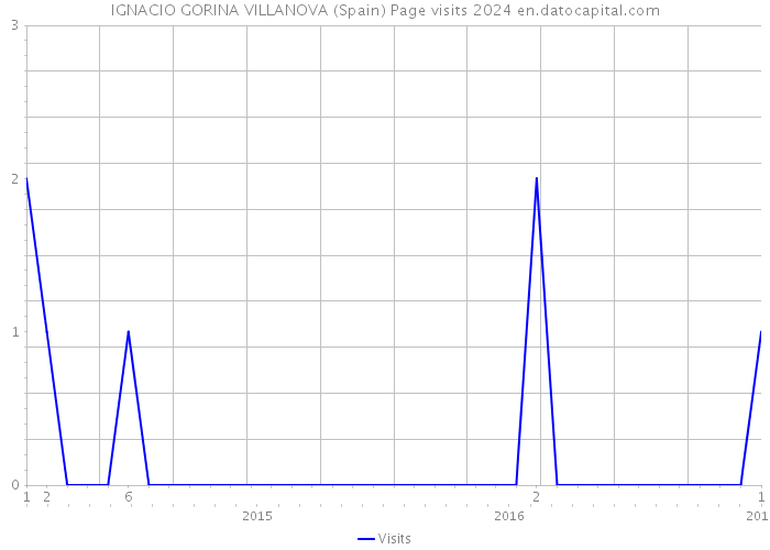 IGNACIO GORINA VILLANOVA (Spain) Page visits 2024 