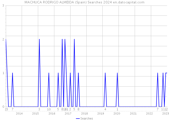 MACHUCA RODRIGO ALMEIDA (Spain) Searches 2024 