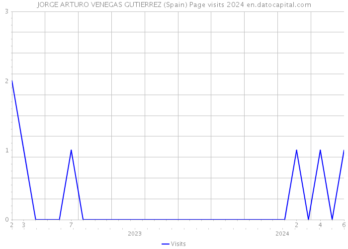 JORGE ARTURO VENEGAS GUTIERREZ (Spain) Page visits 2024 